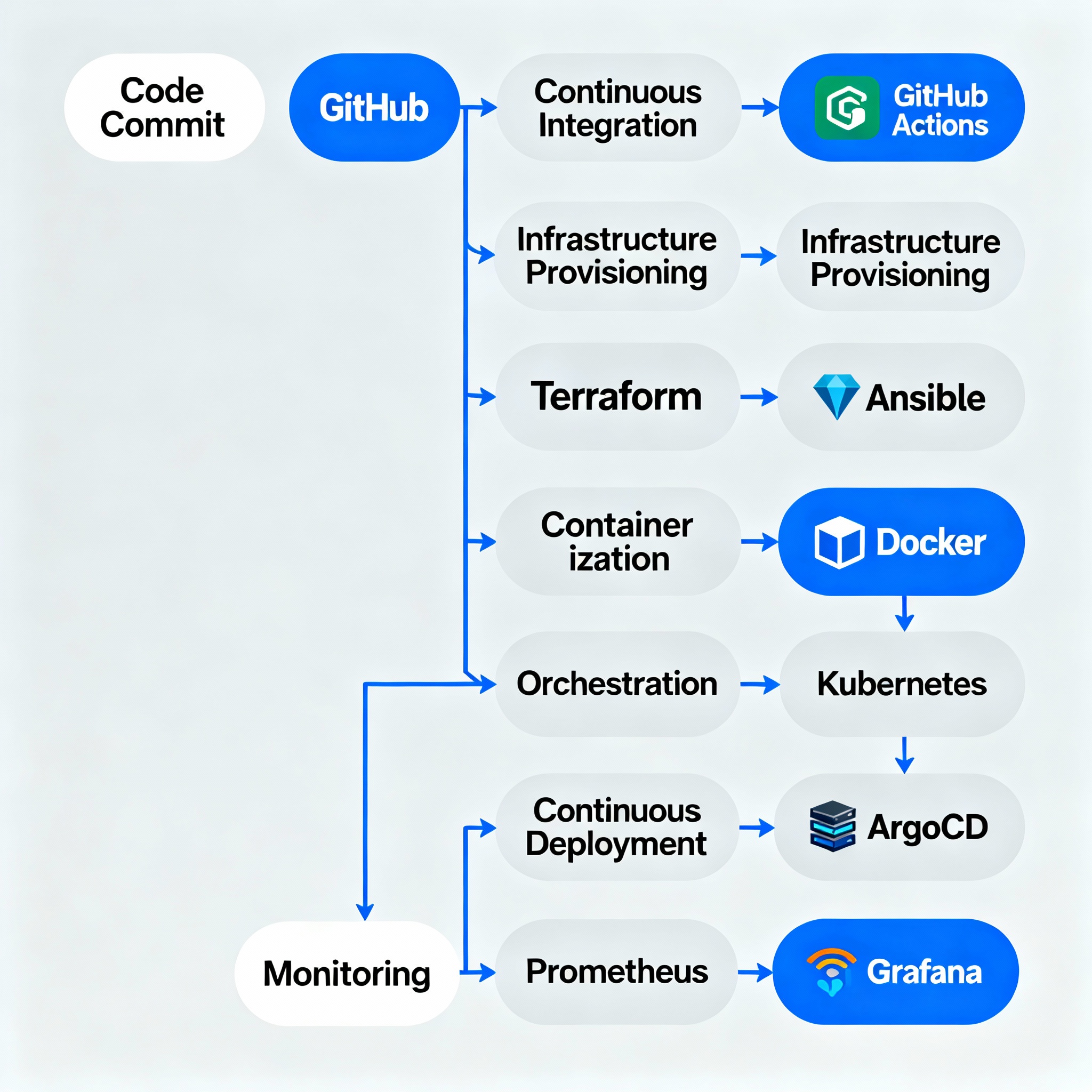 DevOps Pipeline Infographic
