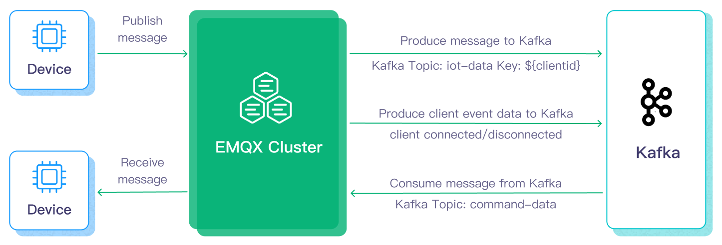 emqx-kafka architecture