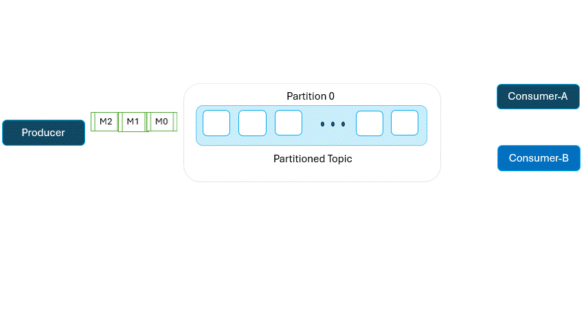 Kafka offset tracking across a partition